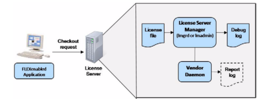 Linux Flexnet Lmgrd Issues