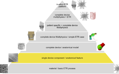 Single device level Hierarchical VVUQ Strategy