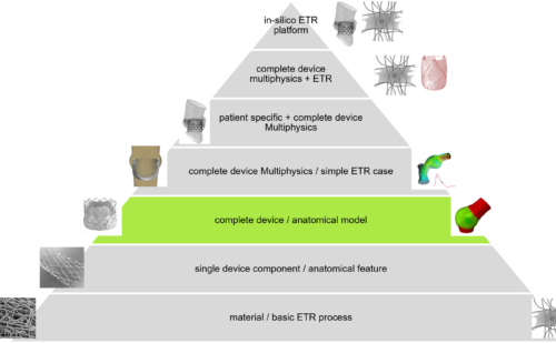 Complete device level Hierarchical VVUQ Strategy